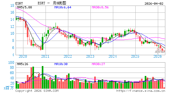 Empire State Realty Trust, Inc.月K线图