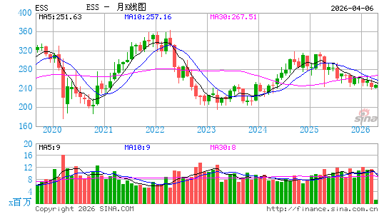 埃塞克斯信托月K线图