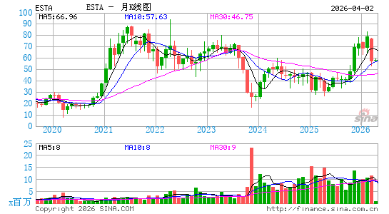 Establishment Labs Holdings, Inc.月K线图
