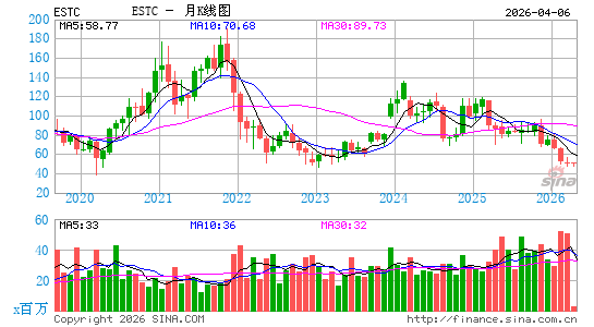 Elastic NV月K线图