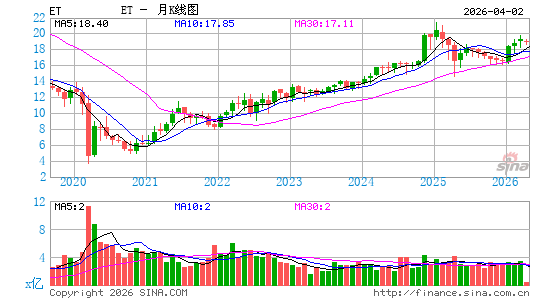 Energy Transfer LP月K线图