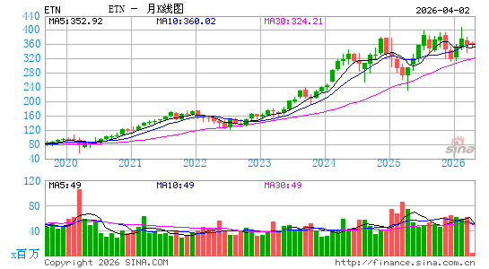 伊顿公司月K线图