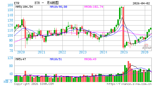 安特吉公司月K线图