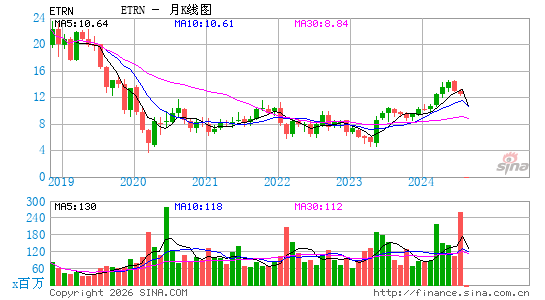 Equitrans Midstream Corp.月K线图
