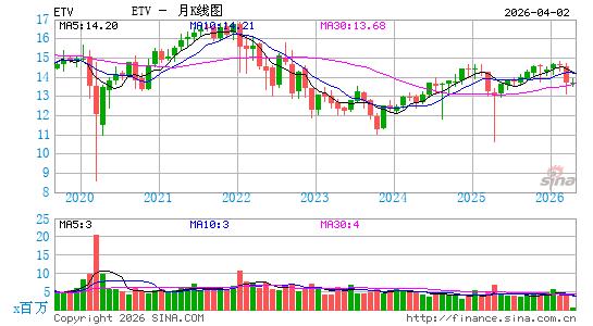 Eaton Vance Tax-Managed Buy-Write Opportunities Fund月K线图