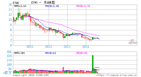 E2open Parent Holdings, Inc.月K线图