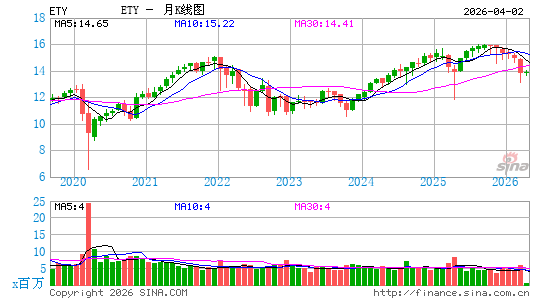 Eaton Vance Tax-Managed Diversified Equity Income Fund月K线图