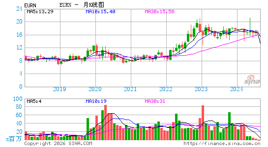 Euronav NV月K线图
