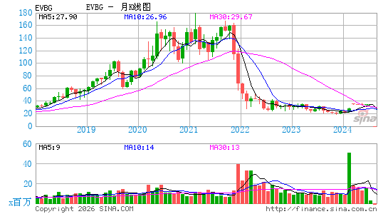 Everbridge, Inc.月K线图