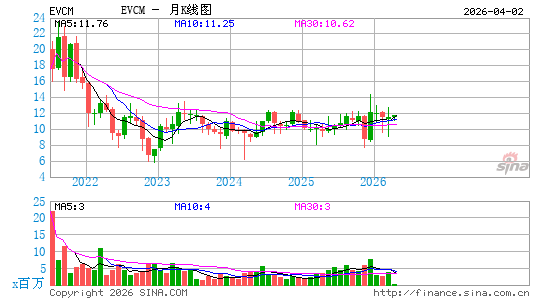 EverCommerce, Inc.月K线图