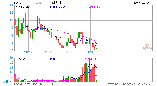 Eve Holding, Inc.月K线图