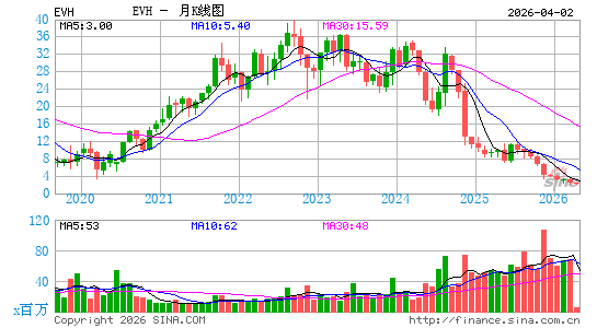 Evolent Health, Inc.月K线图