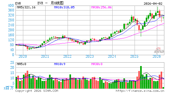 永核伙伴月K线图