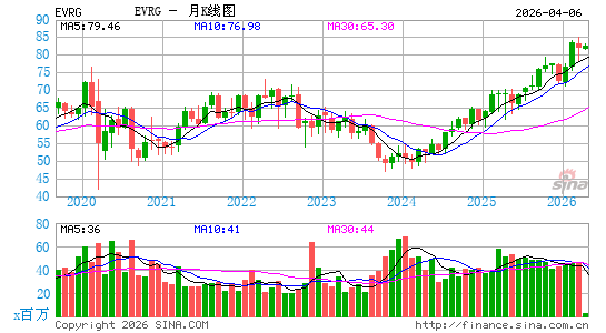 Evergy, Inc.月K线图