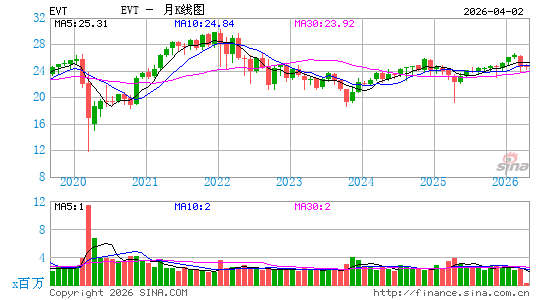 Eaton Vance Tax-Advantaged Dividend Income Fund月K线图