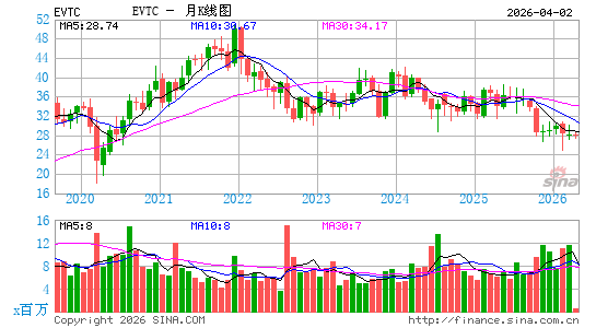 EVERTEC, Inc.月K线图