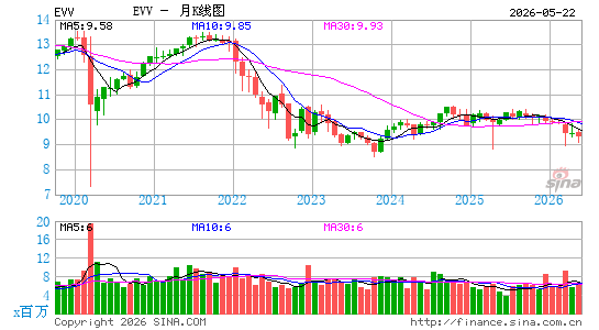 Eaton Vance Limited Duration Income Fund月K线图
