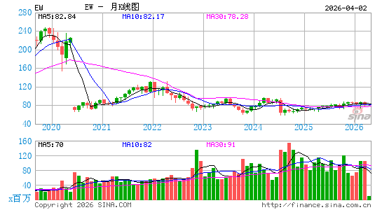 爱德华兹生命科学公司月K线图