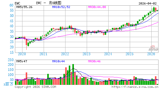 加拿大ETF-iShares MSCI月K线图