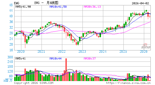 德国ETF-iShares MSCI月K线图