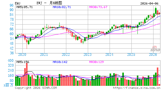 日本ETF-iShares MSCI月K线图