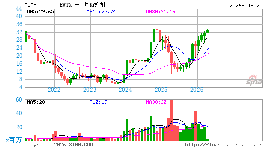 Edgewise Therapeutics, Inc.月K线图