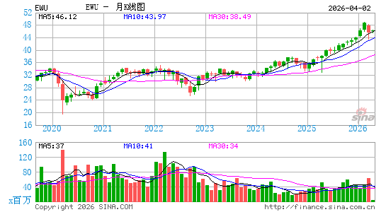 英国ETF-iShares MSCI月K线图