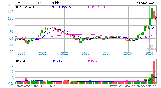 韩国ETF-iShares MSCI月K线图