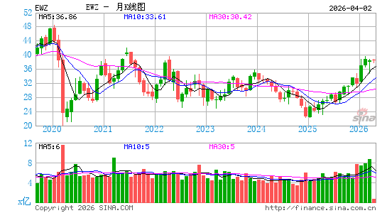 巴西ETF-iShares MSCI月K线图