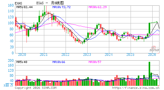 精密科学月K线图