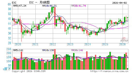 艾斯能公司月K线图