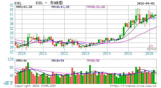 伊克力西斯月K线图