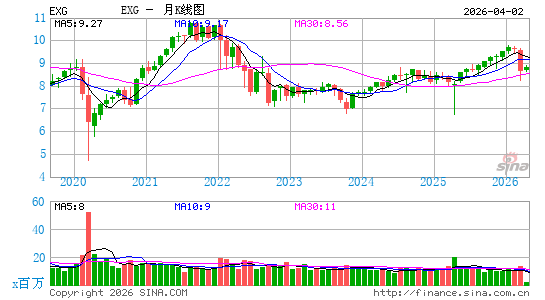 Eaton Vance Tax-Managed Global Diversified Equity Income Fund月K线图