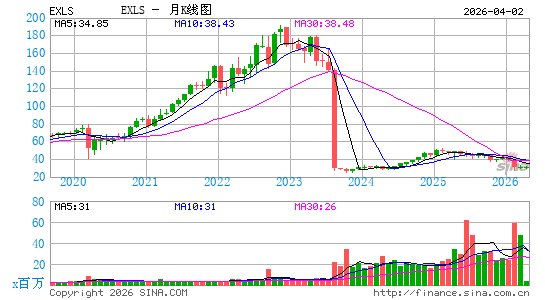 伊克赛尔服务控股月K线图