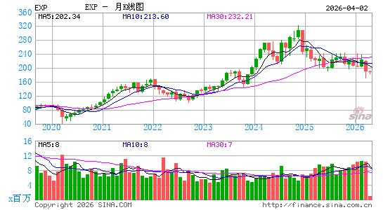Eagle Materials, Inc.月K线图