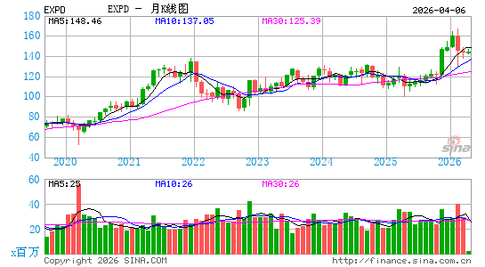 康捷国际月K线图