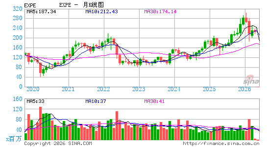 Expedia Group, Inc.月K线图