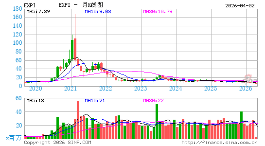 eXp World Holdings, Inc.月K线图