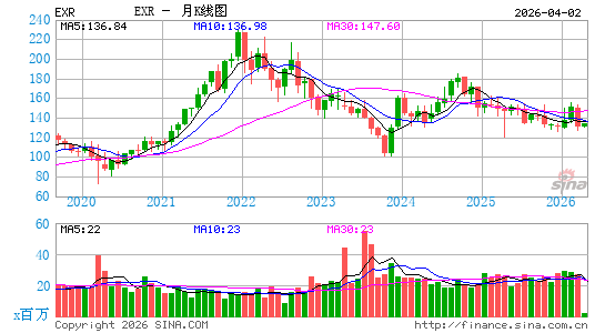 Extra Space Storage, Inc.月K线图