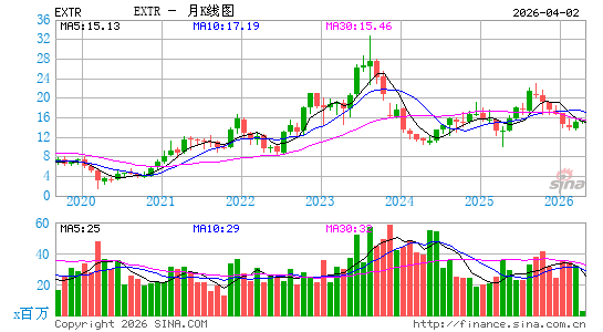 极速网络月K线图