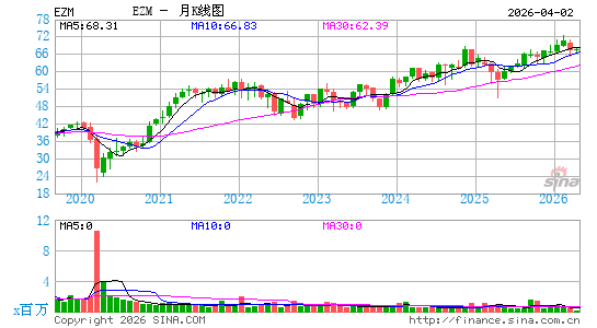 WisdomTree U.S. MidCap Earnings Fund月K线图