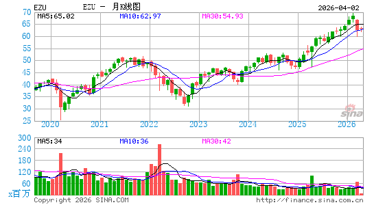 欧盟国家ETF-iShares MSCI月K线图