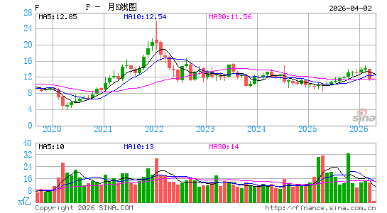 福特汽车公司月K线图