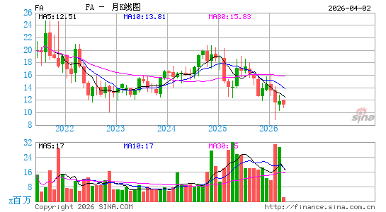 First Advantage Corp.月K线图