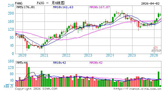 Diamondback Energy, Inc.月K线图