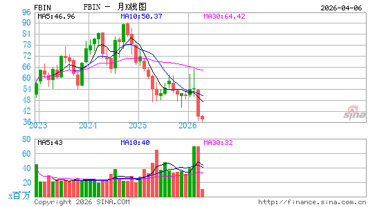 Fortune Brands Innovations, Inc.月K线图