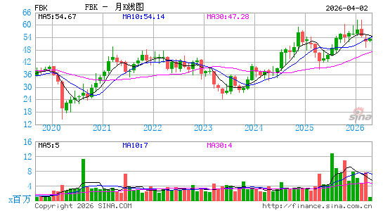 FB Financial Corp.月K线图