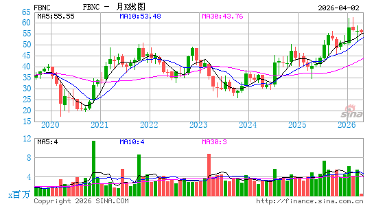 第一万能金控月K线图