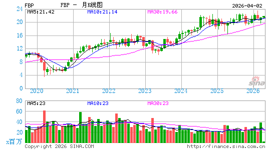 第一万能金控月K线图