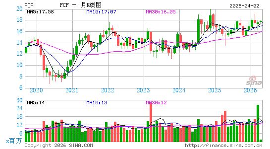 第一联邦金融月K线图